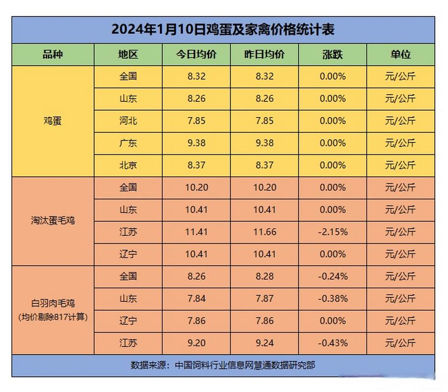 天水今日鸡蛋价格是多少-第3张图片-宁夏农业信息网