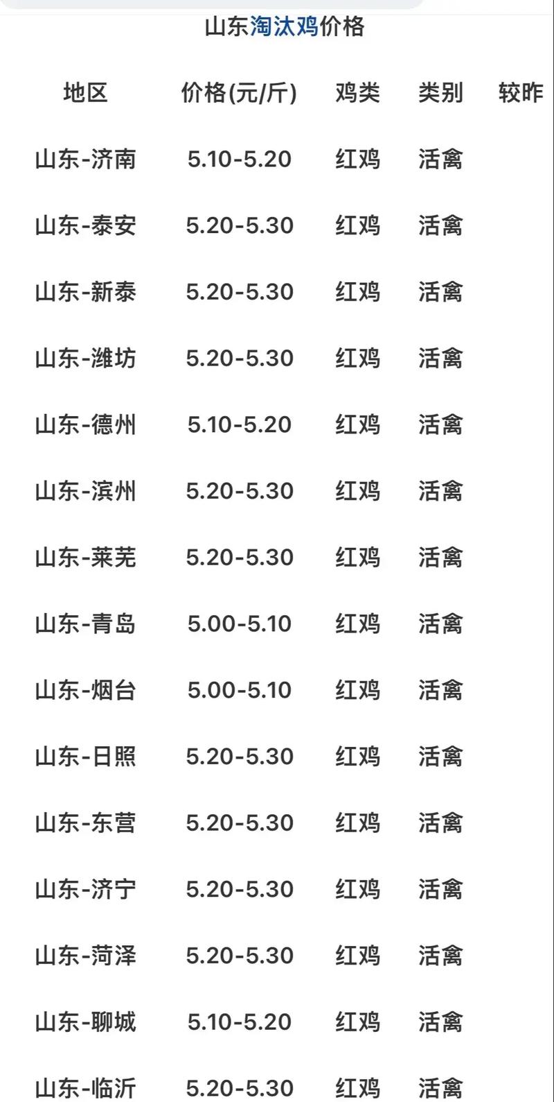 浠水淘汰鸡价格是多少-第1张图片-宁夏农业信息网 浠水淘汰鸡价格是多少-第1张图片-宁夏农业信息网