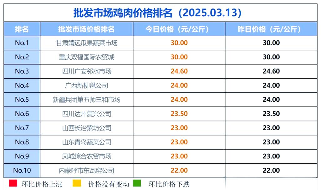 市场买鸡价格是多少-第3张图片-宁夏农业信息网