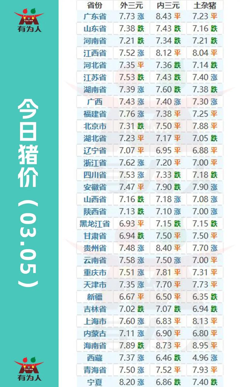 今天毛猪的价格是多少-第2张图片-宁夏农业信息网 今天毛猪的价格是多少-第2张图片-宁夏农业信息网