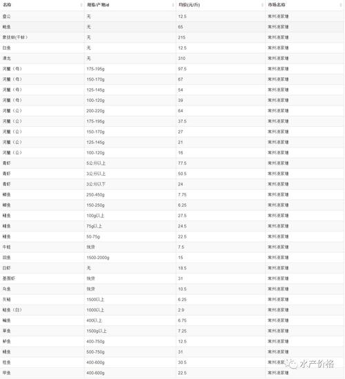 常州水产价格多少钱-第3张图片-宁夏农业信息网