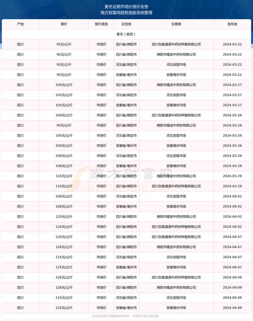 现在麦冬的价格是多少-第2张图片-宁夏农业信息网