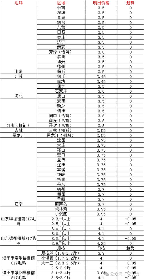 2017肉鸡价格是多少-第1张图片-宁夏农业信息网