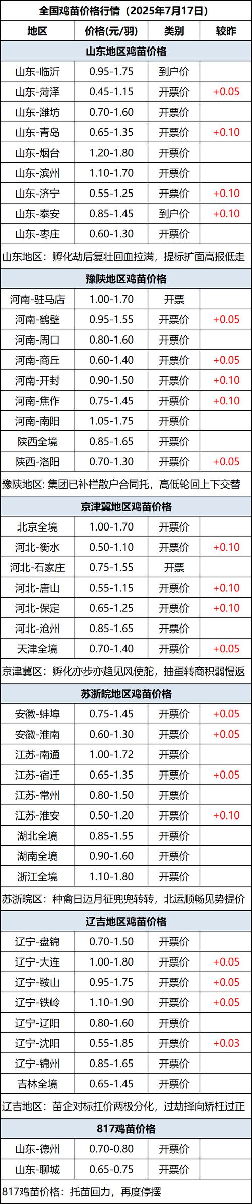 2017肉鸡价格是多少-第2张图片-宁夏农业信息网