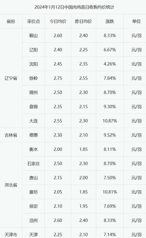 辽宁肉鸡雏多少价格-第3张图片-宁夏农业信息网