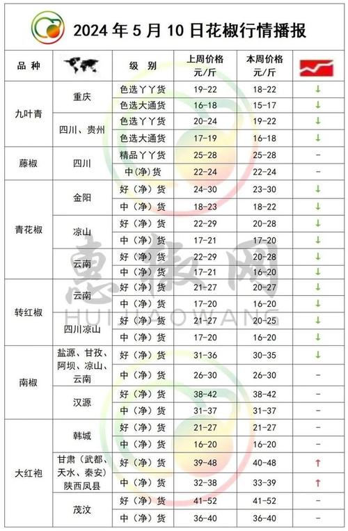 花椒的价格是多少-第1张图片-宁夏农业信息网