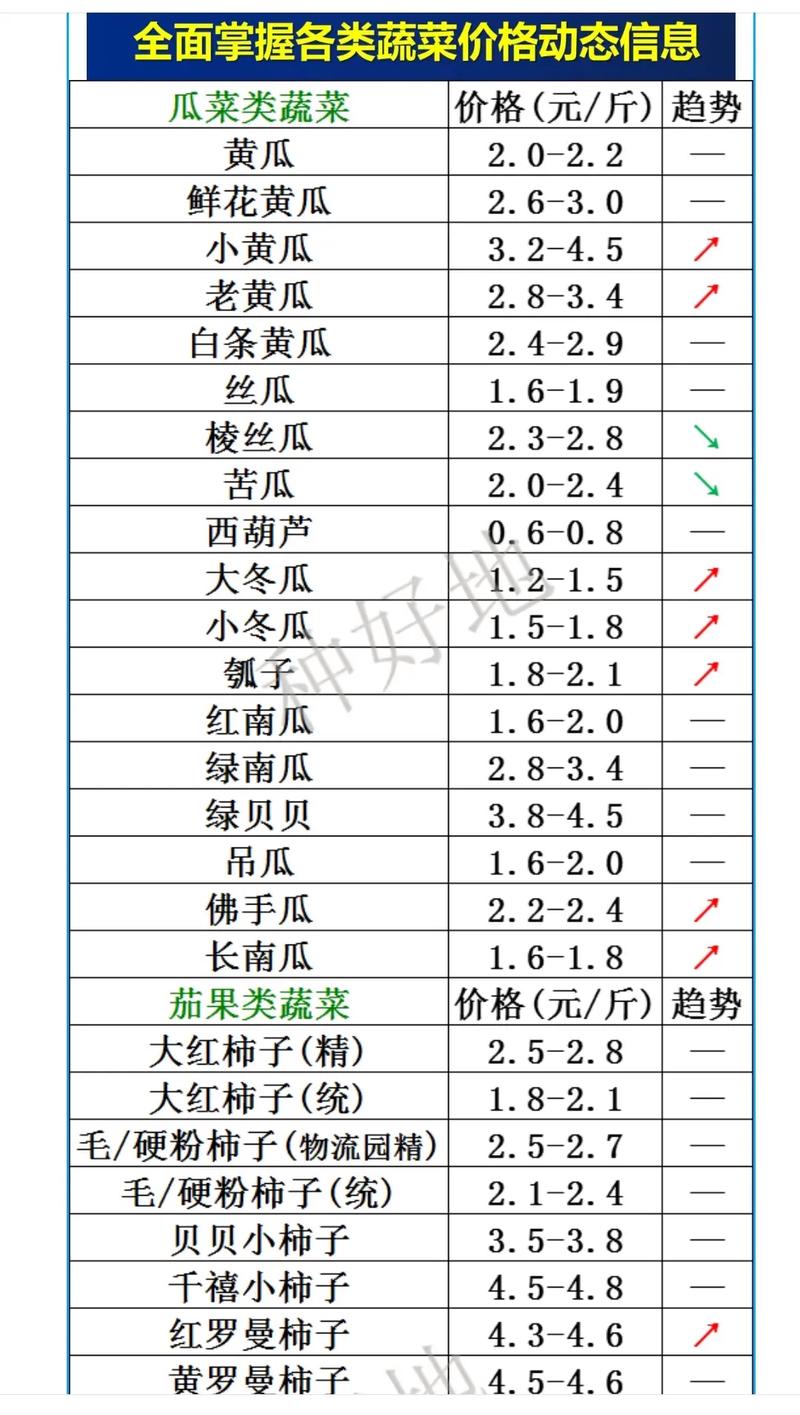 最近菜价格是多少-第1张图片-宁夏农业信息网 最近菜价格是多少-第1张图片-宁夏农业信息网