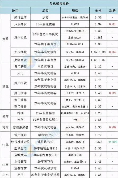 南方水稻价格是多少-第3张图片-宁夏农业信息网