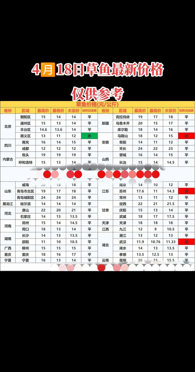 今日草鱼价格最高多少-第1张图片-宁夏农业信息网
