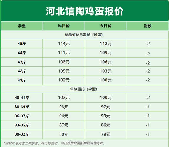 河北今天鸡蛋价格多少-第2张图片-宁夏农业信息网