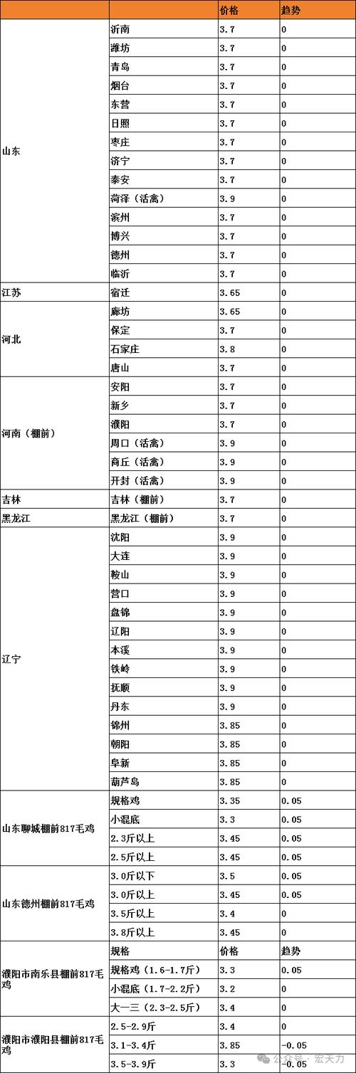 贵州淘汰鸡价格多少-第2张图片-宁夏农业信息网
