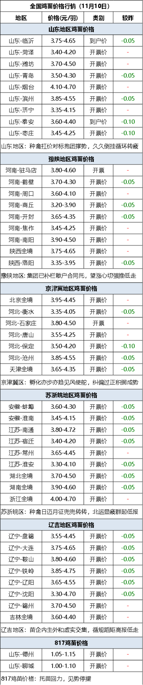 肉鸡现在价格是多少-第2张图片-宁夏农业信息网