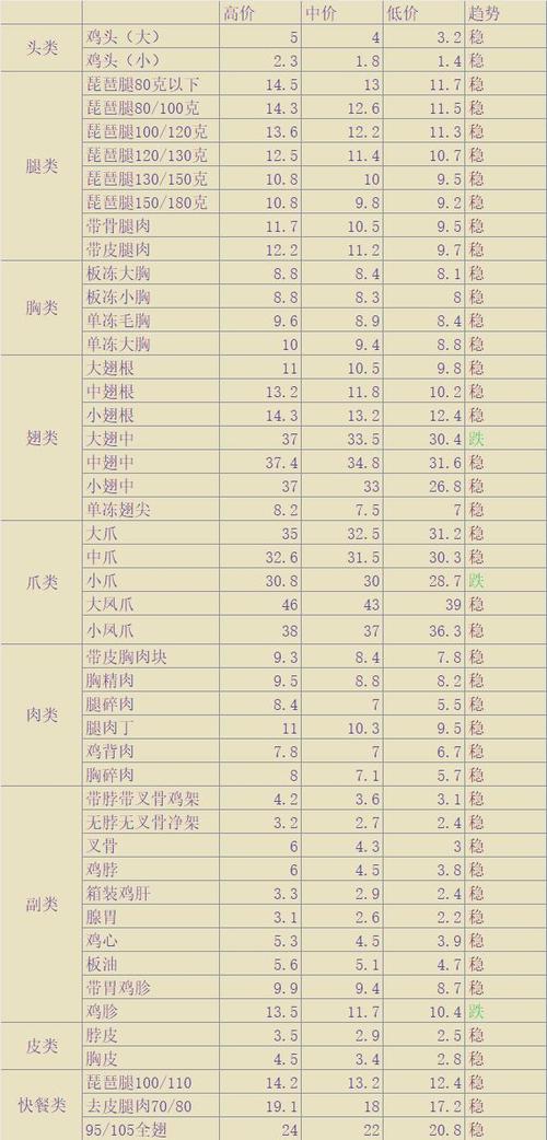 今晚肉鸡价格是多少-第2张图片-宁夏农业信息网