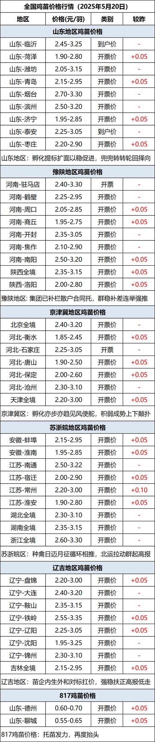 今晚肉鸡价格是多少-第3张图片-宁夏农业信息网