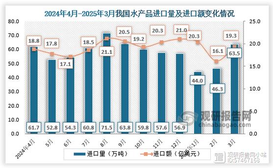 2025年水产市场总结，供需与价格将如何演变？-第2张图片-宁夏农业信息网