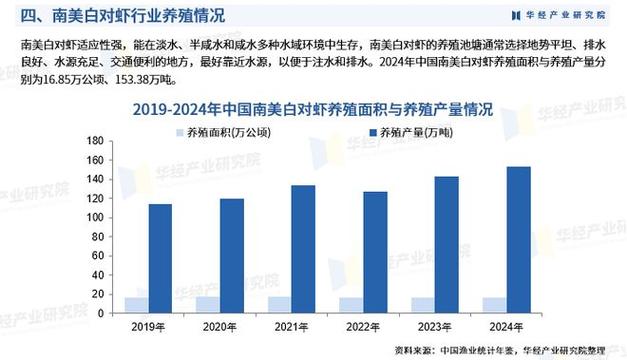 2025年对虾水产养殖量将如何变化？-第2张图片-宁夏农业信息网
