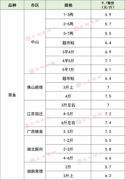 2025年什么水产价格-第2张图片-宁夏农业信息网