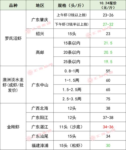 2025年什么水产价格-第3张图片-宁夏农业信息网
