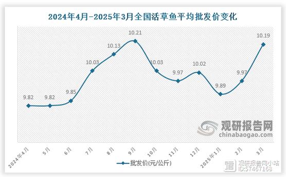 2025宁波水产行情将如何走？-第3张图片-宁夏农业信息网