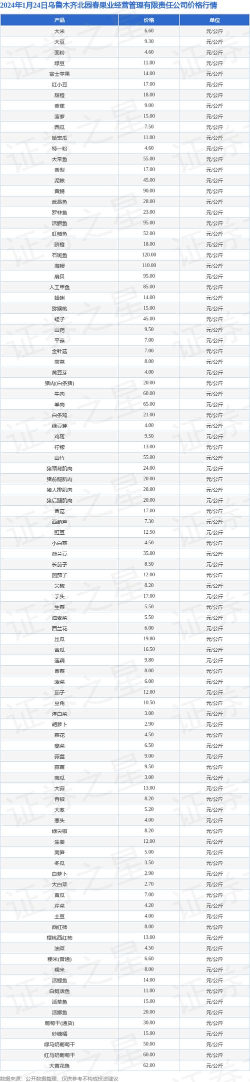 乌鲁木齐北园春水产价格最新行情如何？-第1张图片-宁夏农业信息网