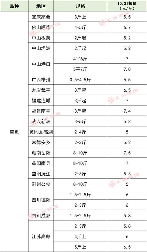 2025年水产价格会涨还是跌？-第3张图片-宁夏农业信息网