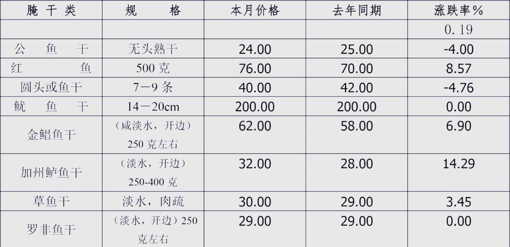 2025广州水产行情会涨还是跌？-第2张图片-宁夏农业信息网
