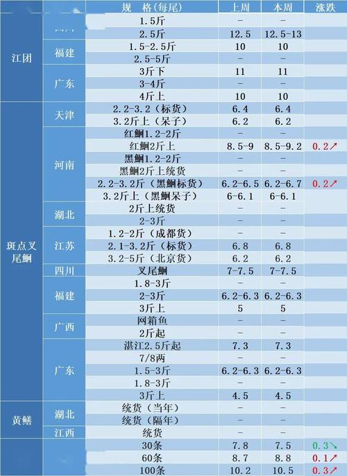 上海水产批发市场最新价多少？-第1张图片-宁夏农业信息网
