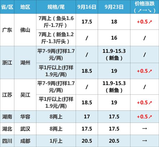 上海水产批发市场最新价多少？-第2张图片-宁夏农业信息网