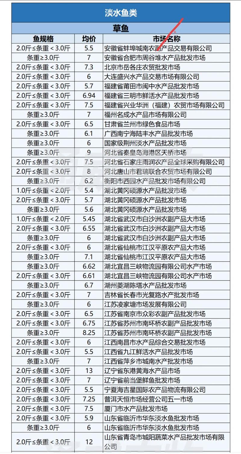 北京水产品批发市场价格近期走势如何？-第2张图片-宁夏农业信息网