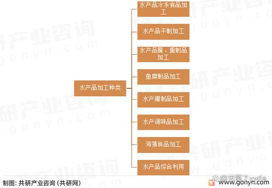 水产品加工行业现状如何？-第2张图片-宁夏农业信息网