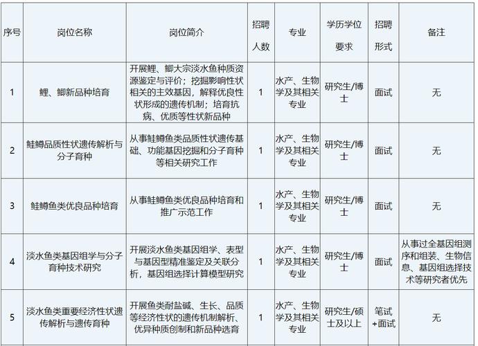 中国水产科学研究院招聘什么岗位?-第2张图片-宁夏农业信息网 中国水产科学研究院招聘什么岗位?-第2张图片-宁夏农业信息网