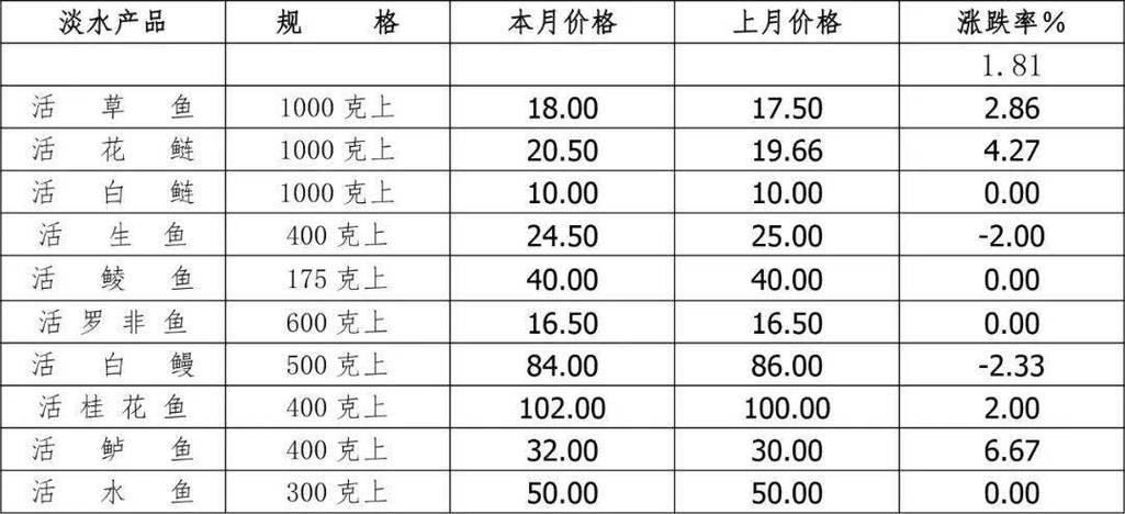 广州水产批发市场价格如何？-第1张图片-宁夏农业信息网