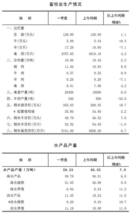 2025年水产品总产量预计多少？-第3张图片-宁夏农业信息网