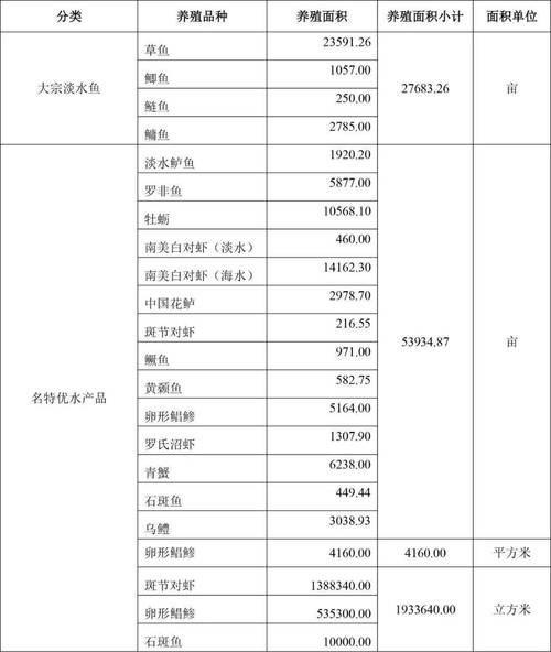 广东水产养殖品种分布-第1张图片-宁夏农业信息网