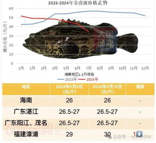 历年水产病害损失金额究竟有多高？-第1张图片-宁夏农业信息网