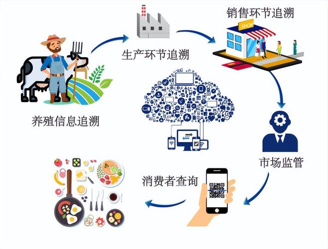 水产质量安全追溯体系如何保障安全？-第3张图片-宁夏农业信息网