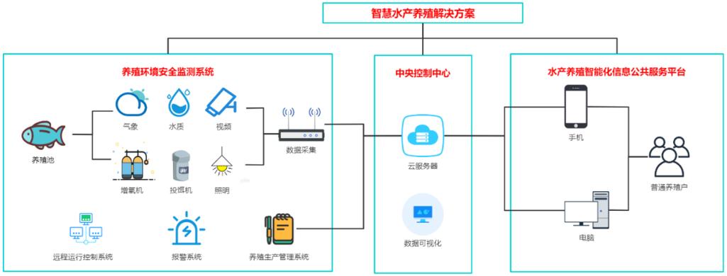 河北水产养殖管理系统如何提升养殖效益?-第3张图片-宁夏农业信息网 河北水产养殖管理系统如何提升养殖效益?-第3张图片-宁夏农业信息网