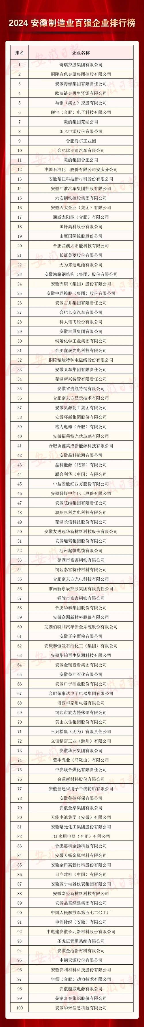 安徽水产加工企业排行-第3张图片-宁夏农业信息网