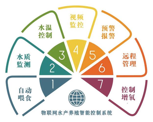 水产智能养殖系统如何实现智能管理？-第2张图片-宁夏农业信息网