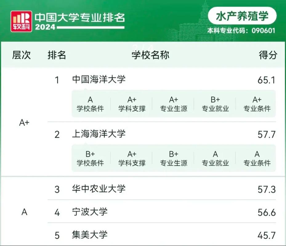 中国水产养殖院校排名哪家强?-第1张图片-宁夏农业信息网 中国水产养殖院校排名哪家强?-第1张图片-宁夏农业信息网