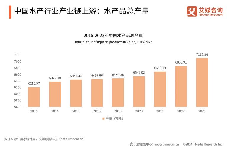 中国水产市场未来将如何发展？-第1张图片-宁夏农业信息网