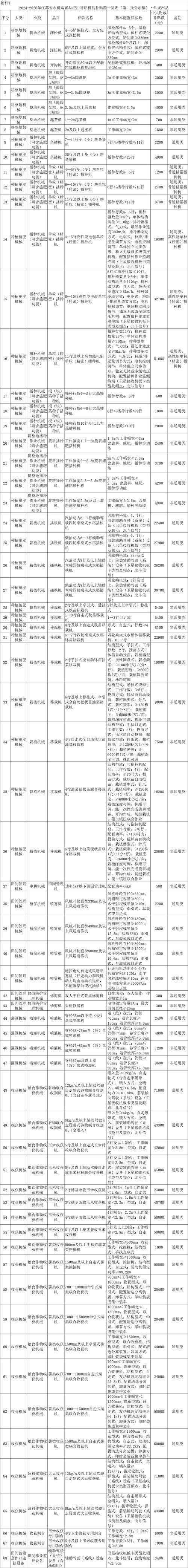 江苏农用无人机补贴多少怎么申请？-第1张图片-宁夏农业信息网