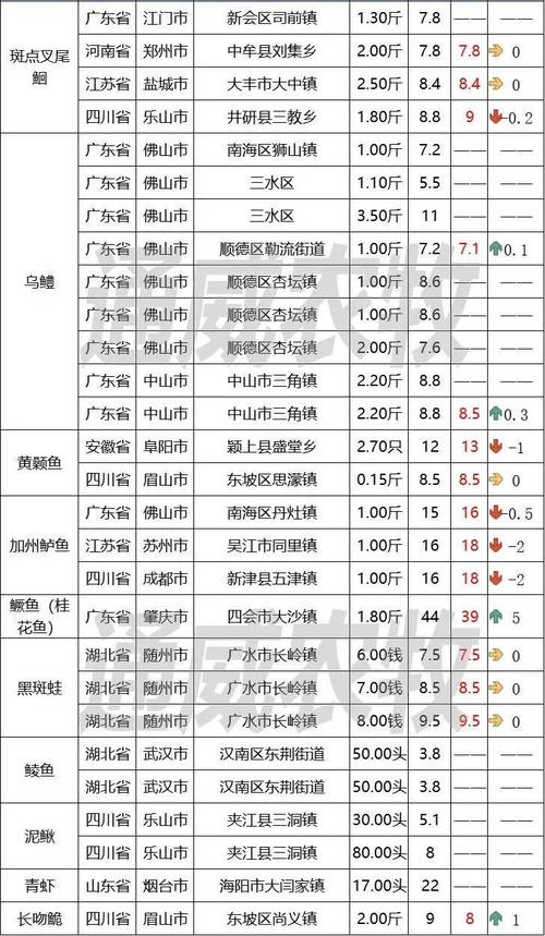 淡水水产最新行情如何？-第1张图片-宁夏农业信息网
