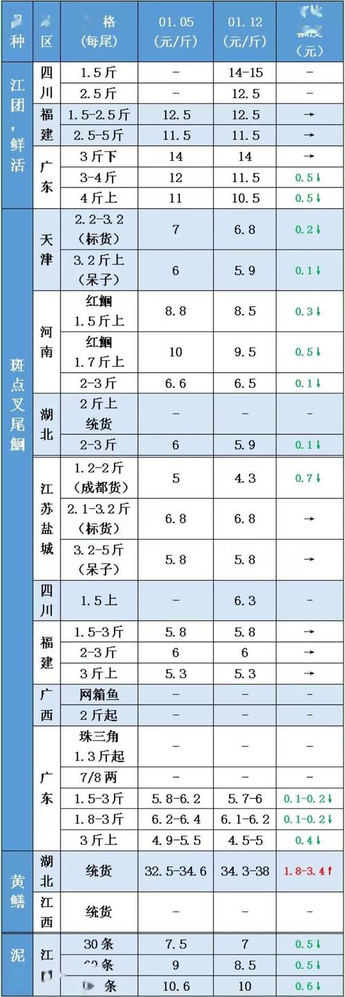 淡水水产最新行情如何？-第2张图片-宁夏农业信息网
