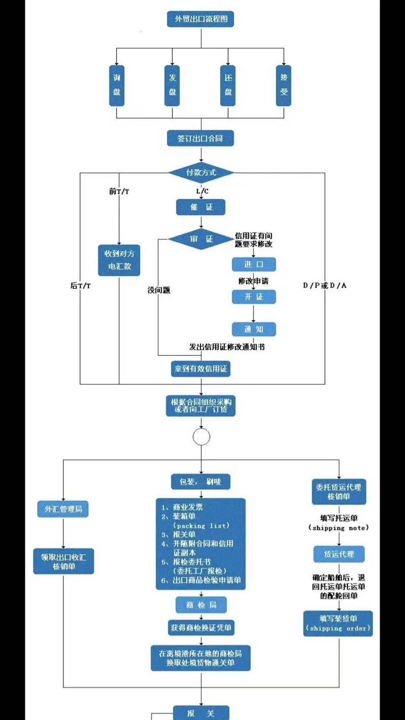 外贸水产出口流程具体步骤有哪些？-第2张图片-宁夏农业信息网