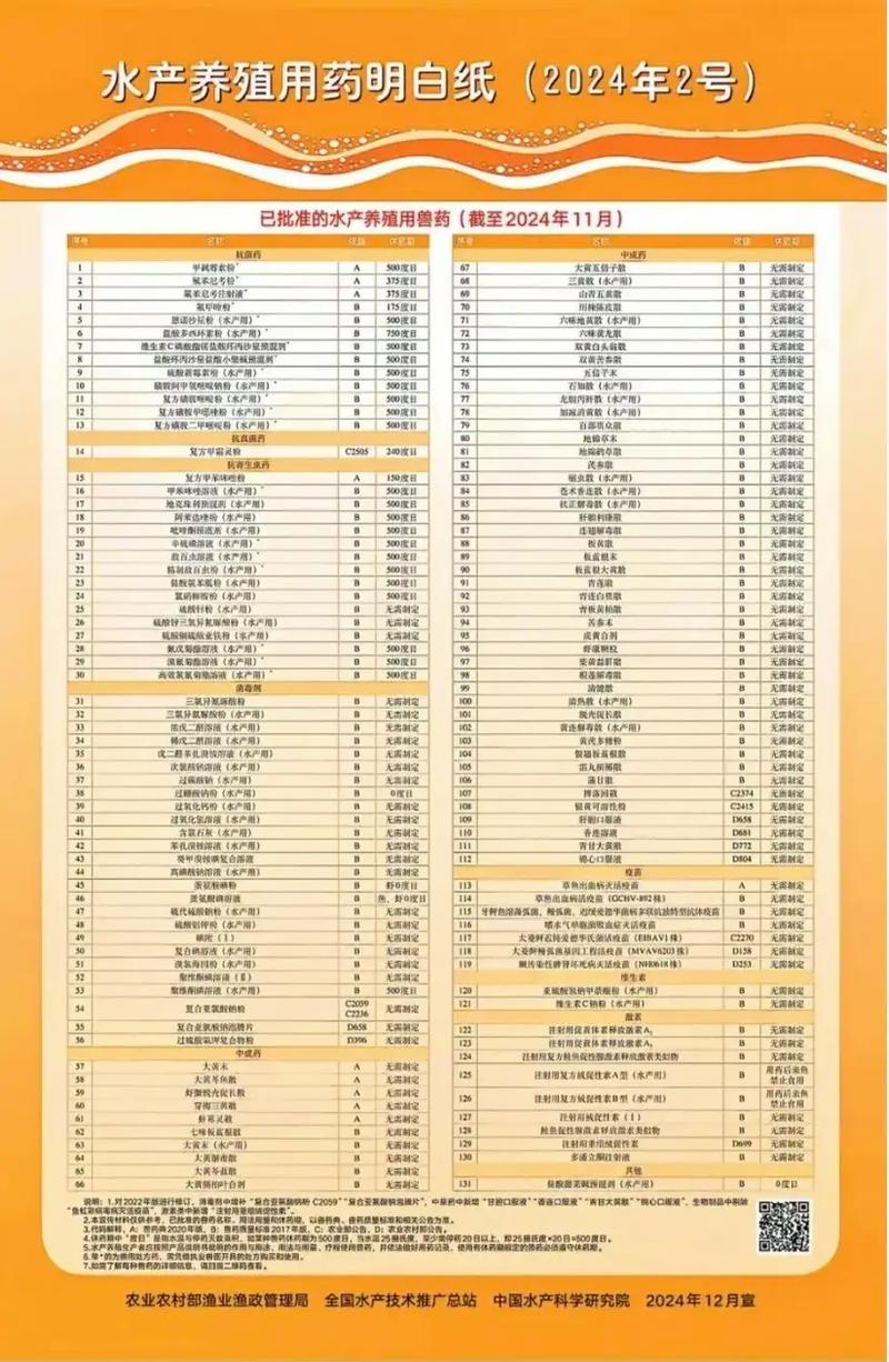 水产违禁药物目录有哪些品种?-第2张图片-宁夏农业信息网 水产违禁药物目录有哪些品种?-第2张图片-宁夏农业信息网