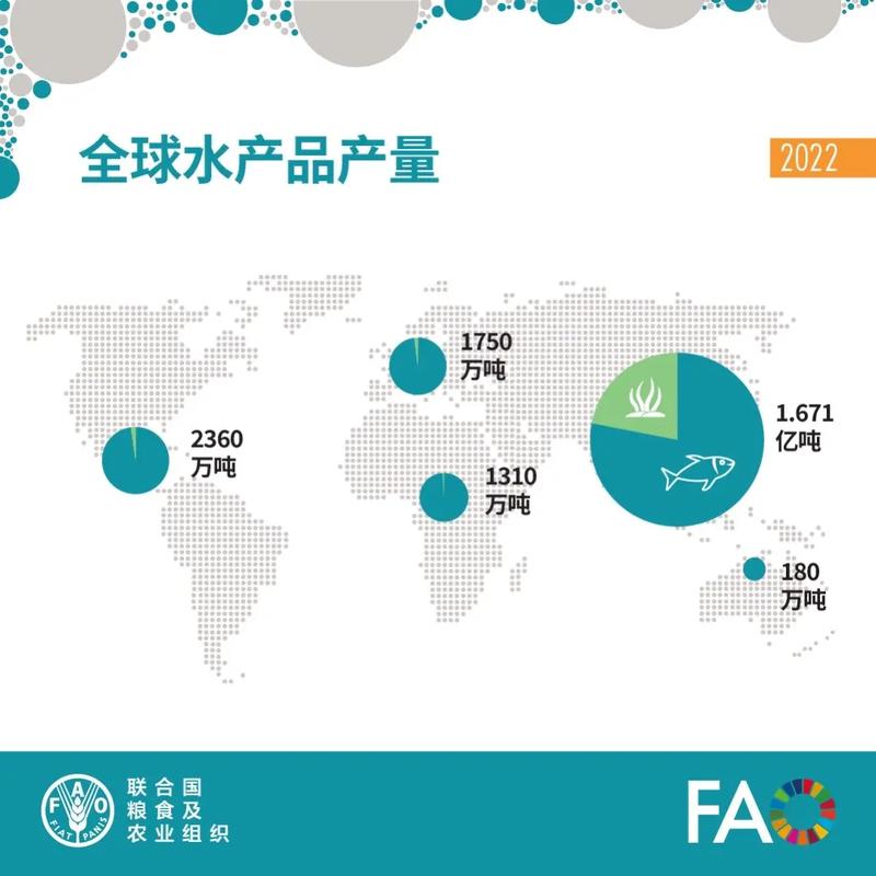 2025全球水产产量将如何变化？-第1张图片-宁夏农业信息网