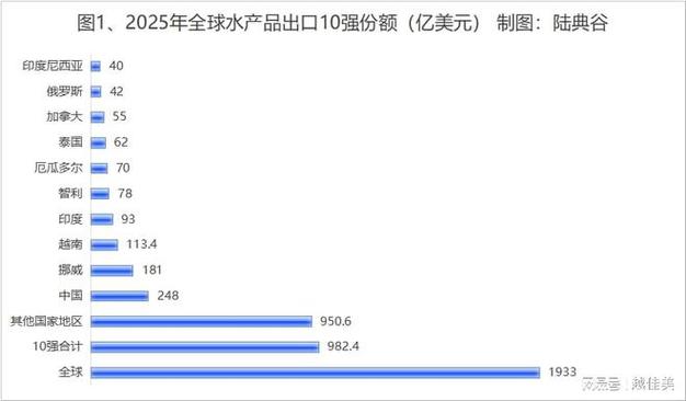 2025全球水产产量将如何变化？-第2张图片-宁夏农业信息网