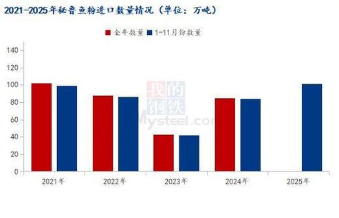 2025全球水产产量将如何变化？-第3张图片-宁夏农业信息网
