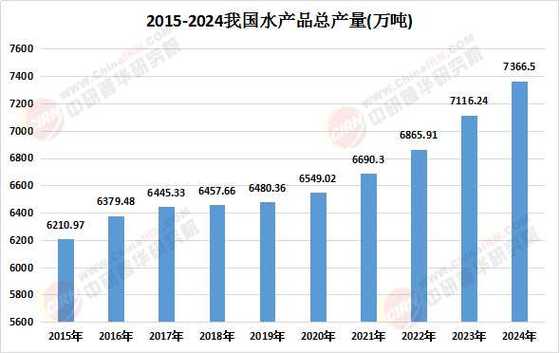 2025年水产养殖数据将有哪些新变化？-第2张图片-宁夏农业信息网